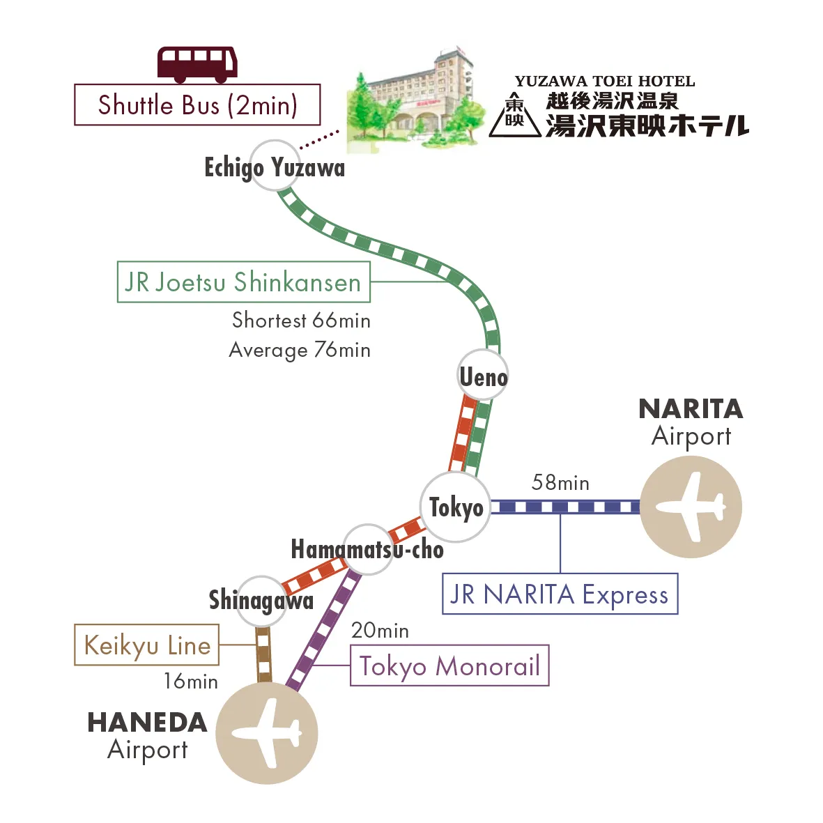 湯沢東映ホテルへのアクセスマップ。羽田・成田空港から東京駅経由、JR上越新幹線で越後湯沢駅へ。駅からシャトルバス2分。